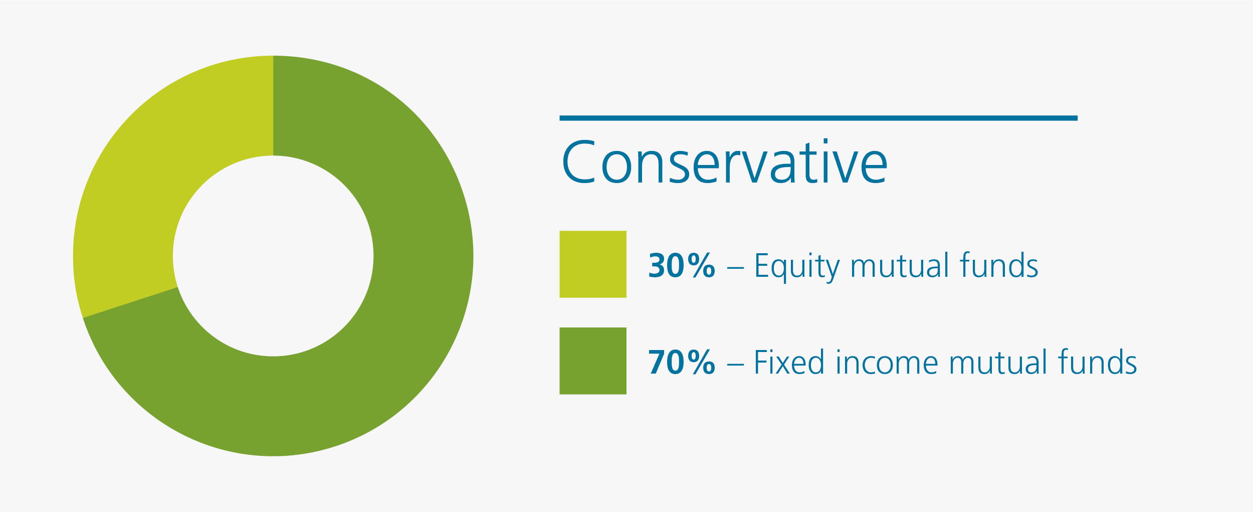 Pie chart showing 30% equity funds and 70% fixed income